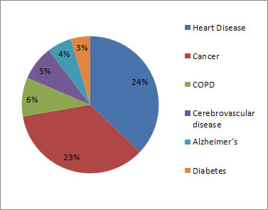 Top 6 Health Issues for Tennesseans